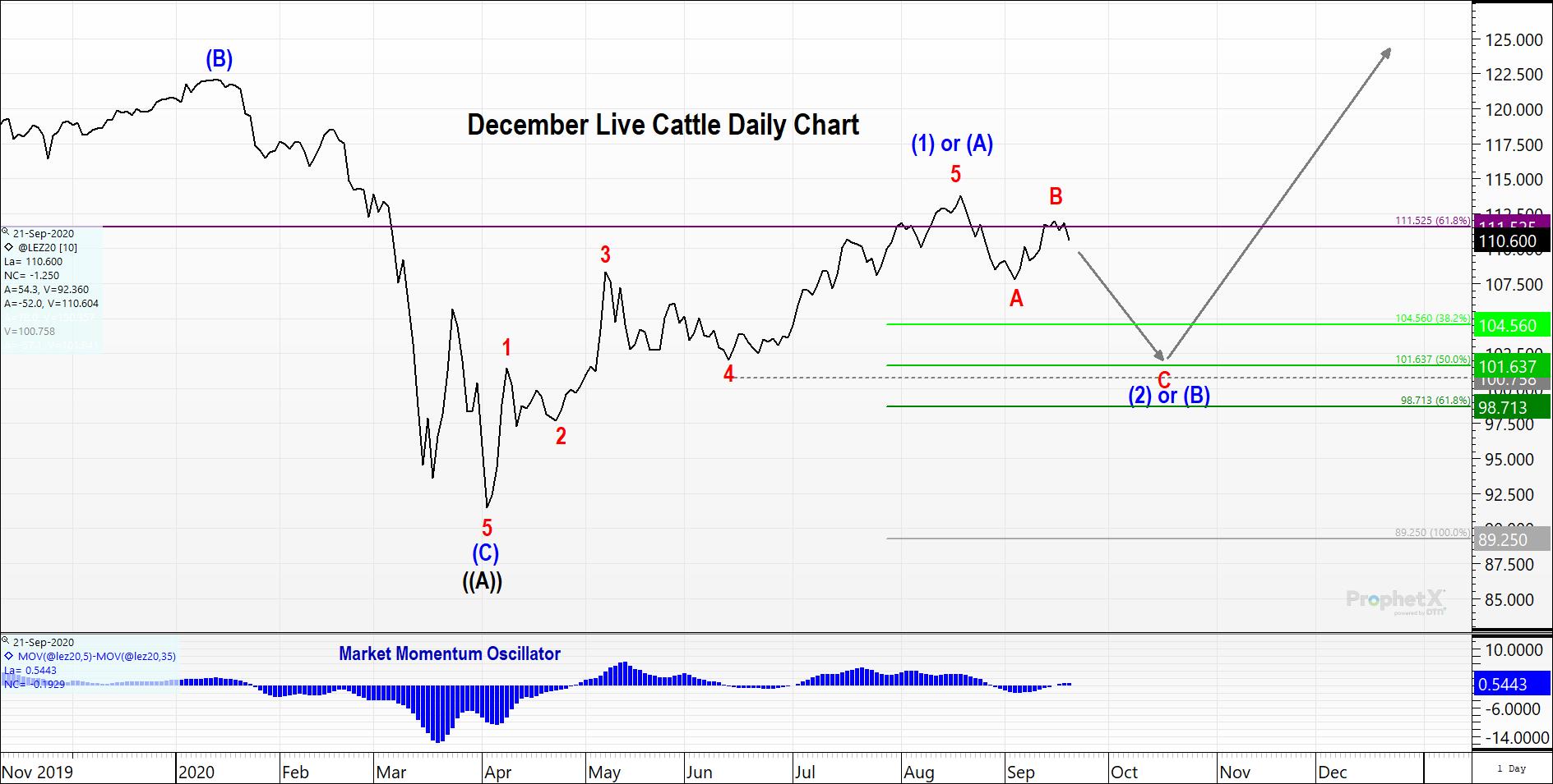 Cattle Futures Technical Analysis