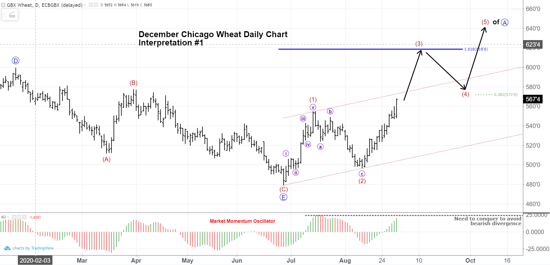December wheat futures interpretation 1