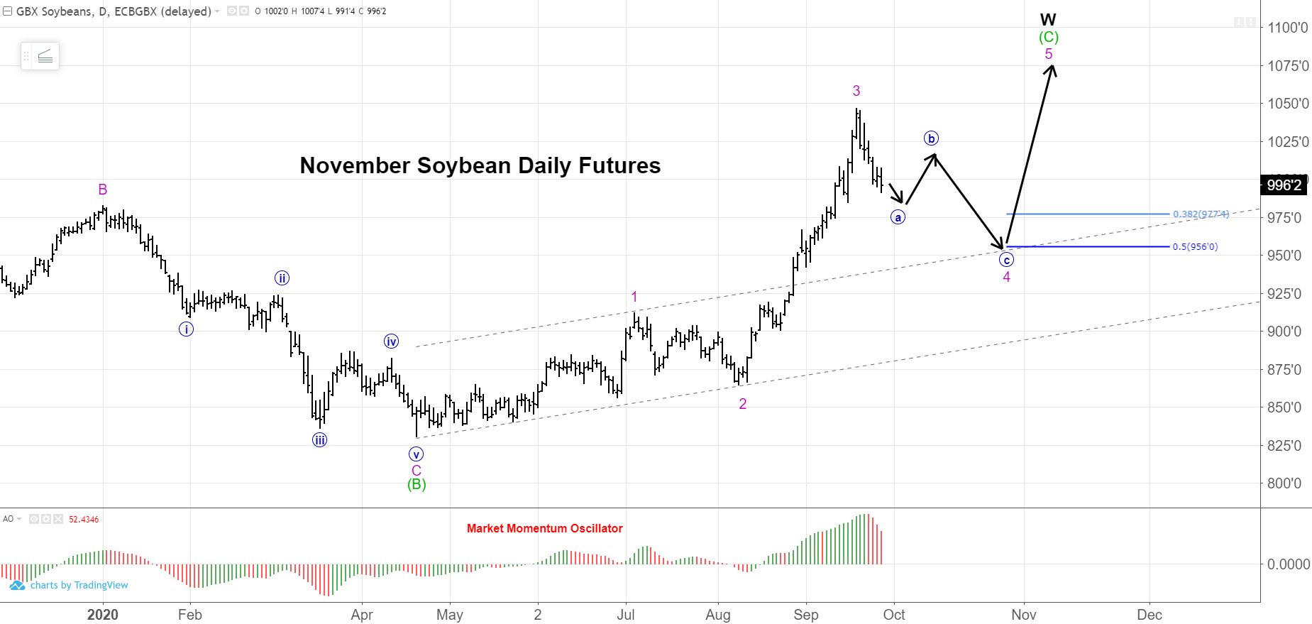 November Soybeans