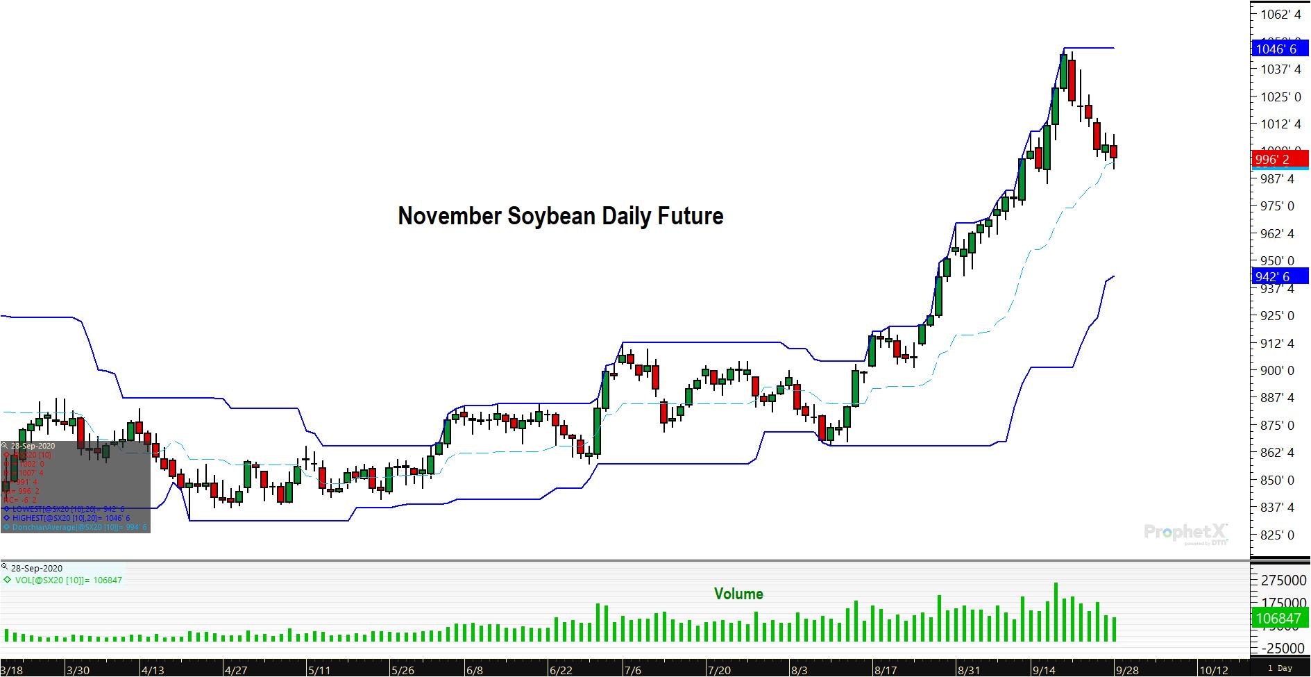 November Soybeans Donchian Channel