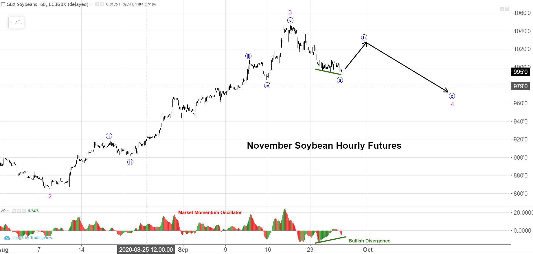 November Soybeans Hourly