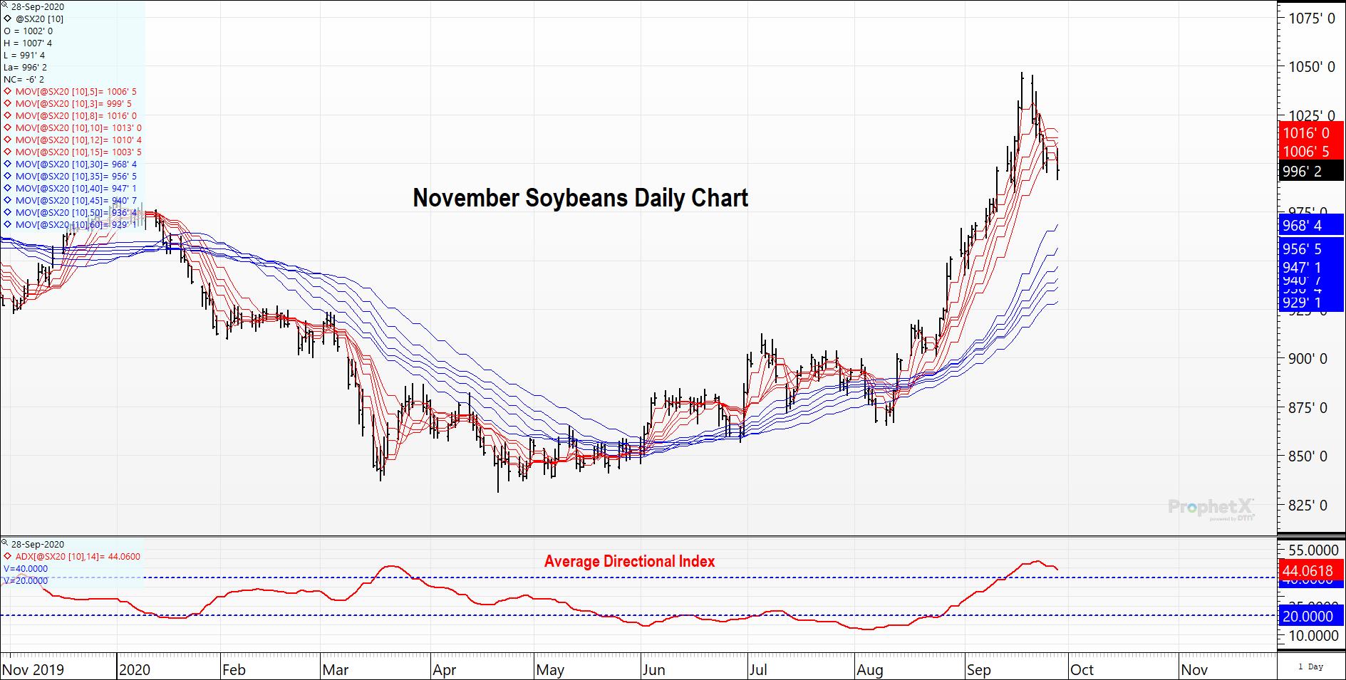 November Soybeans MA Series