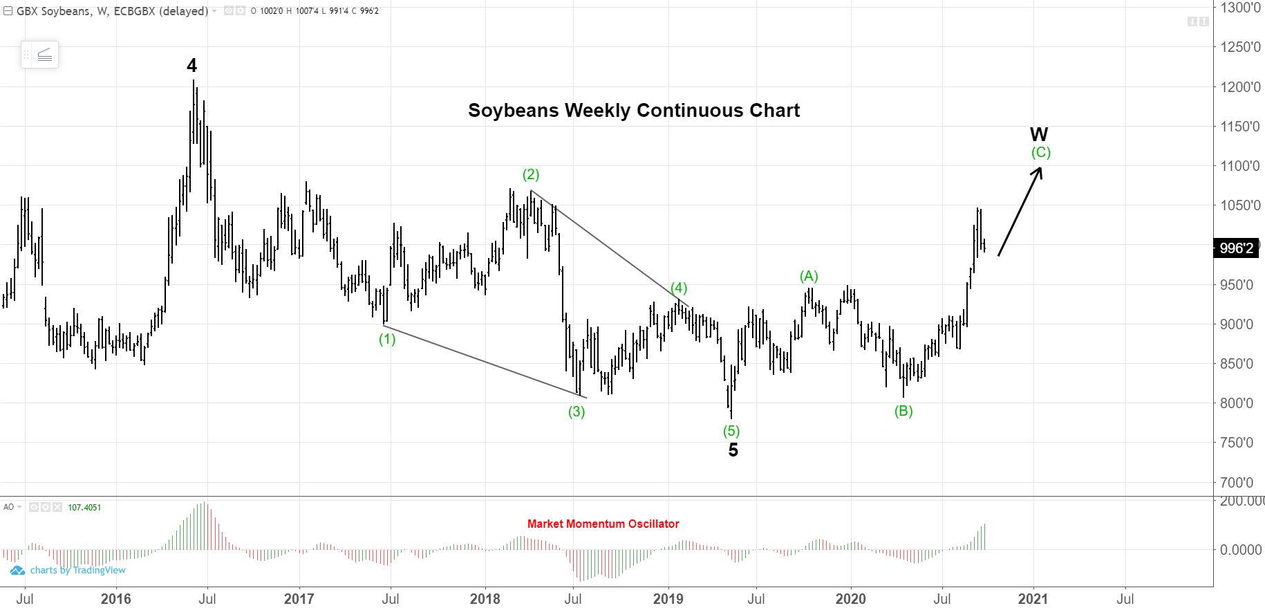 Soybeans weekly continuous chart