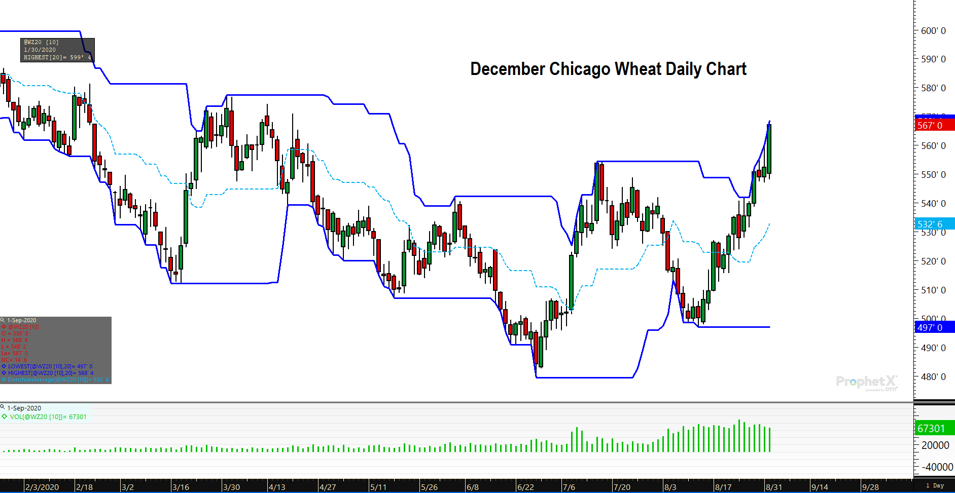 Wheat Futures Donchian Channel