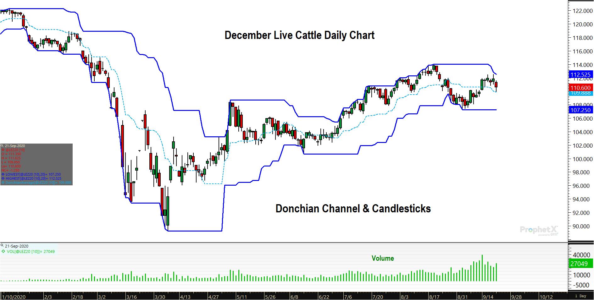 December Live Cattle Donchian Channel
