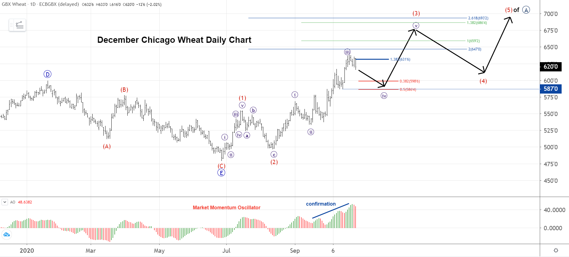 Dec Wheat Daily