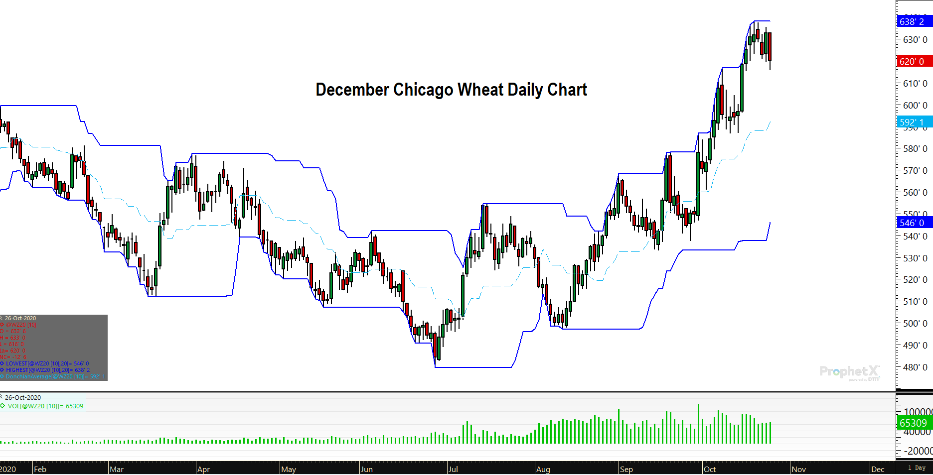 Dec Wheat Donchian Channel