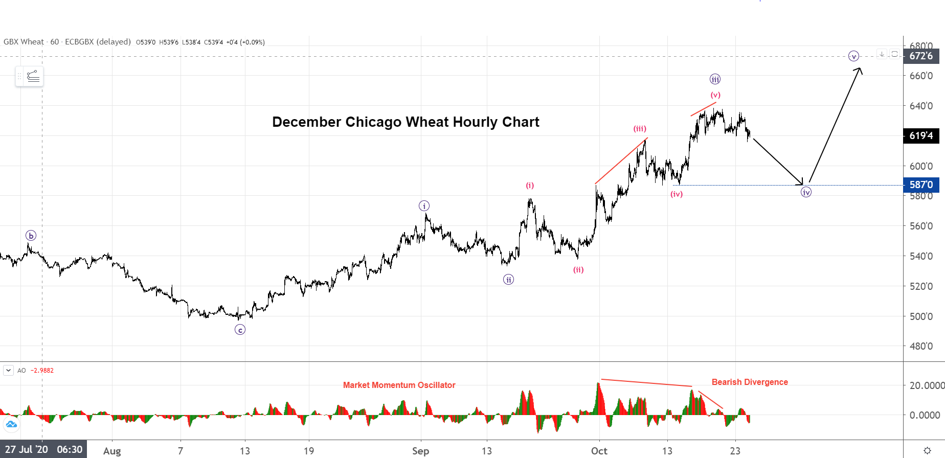 Dec Wheat Hourly
