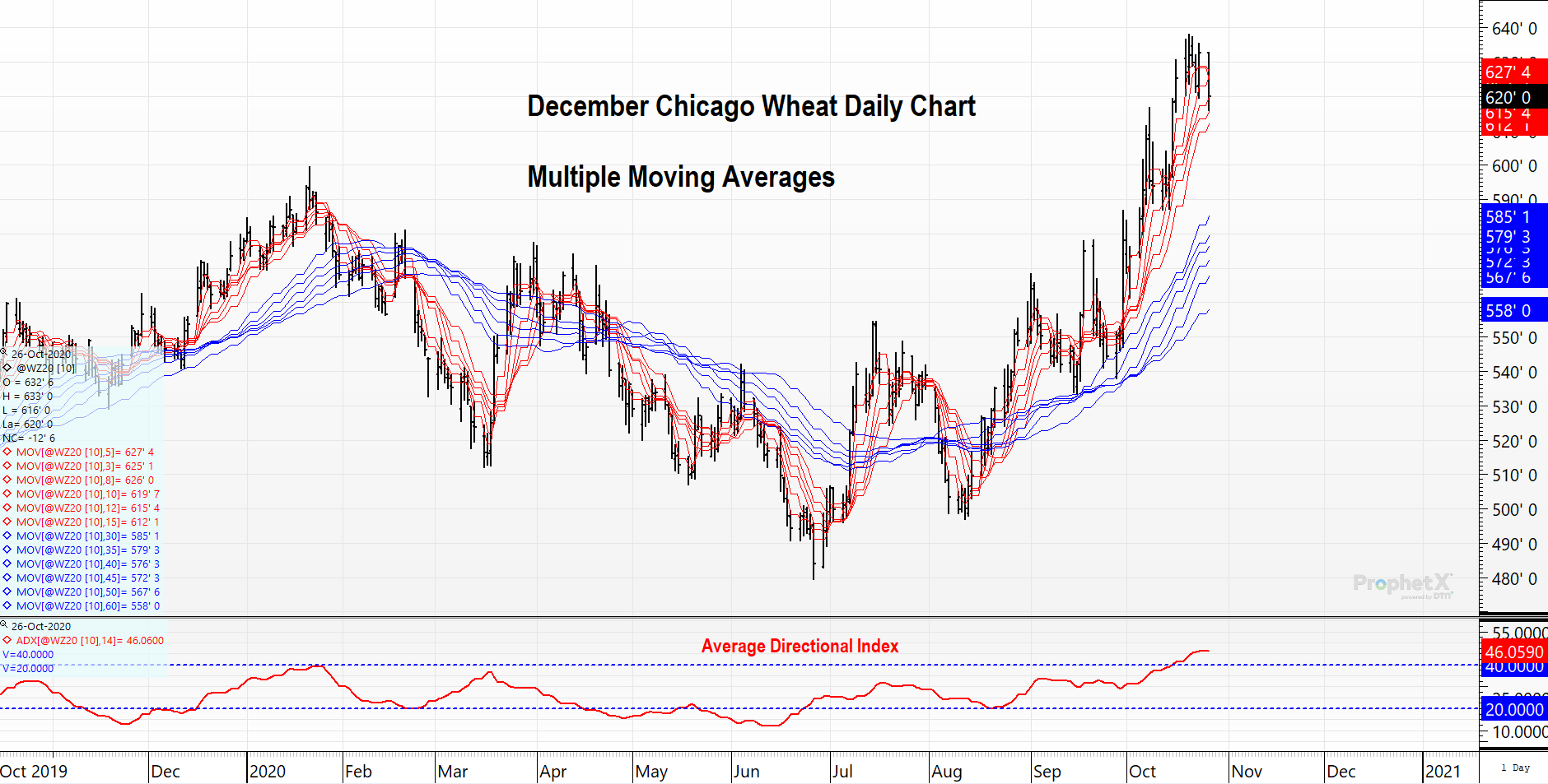 Dec Wheat Multiple Moving Averages