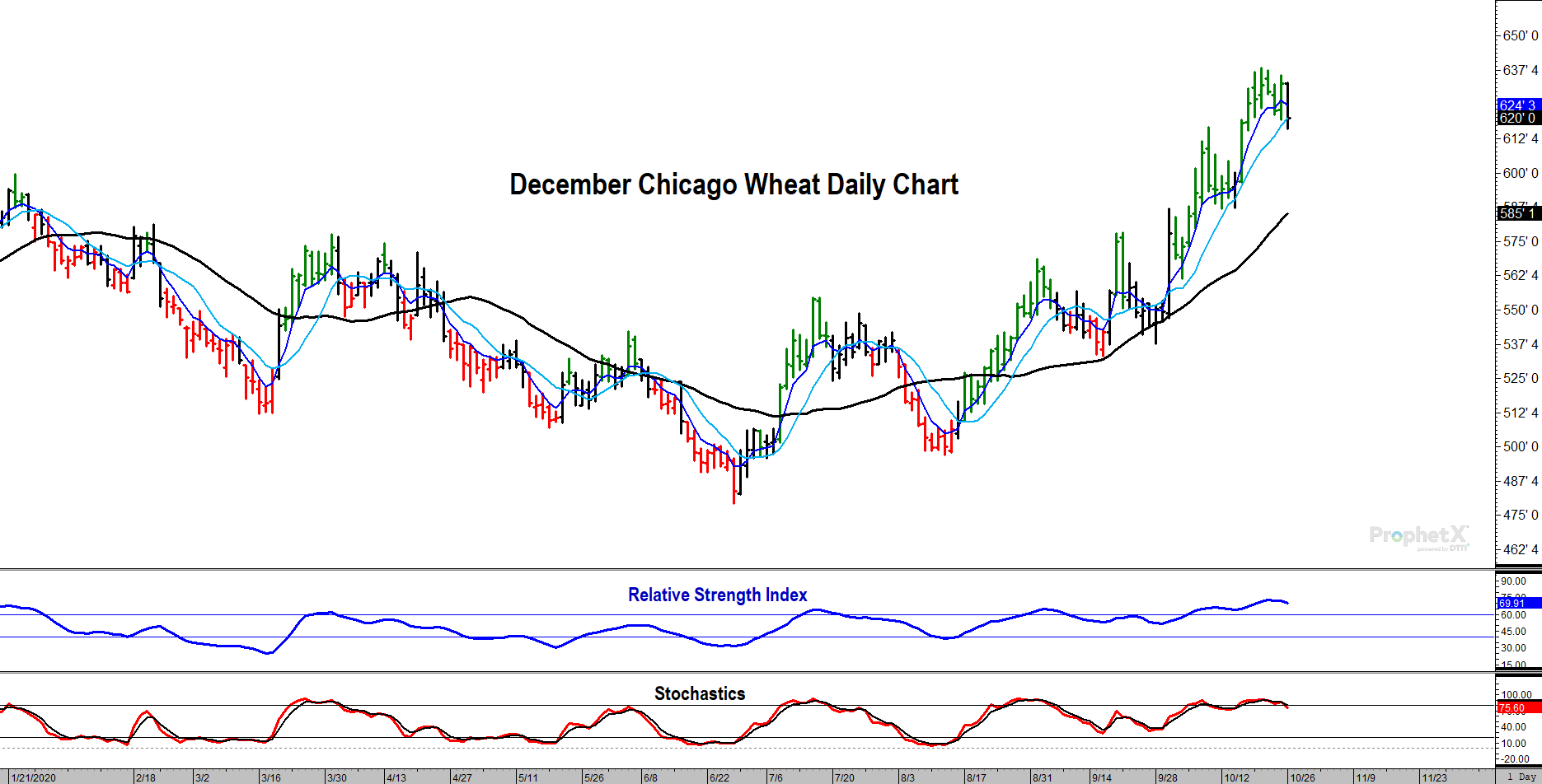 Dec Wheat RSI