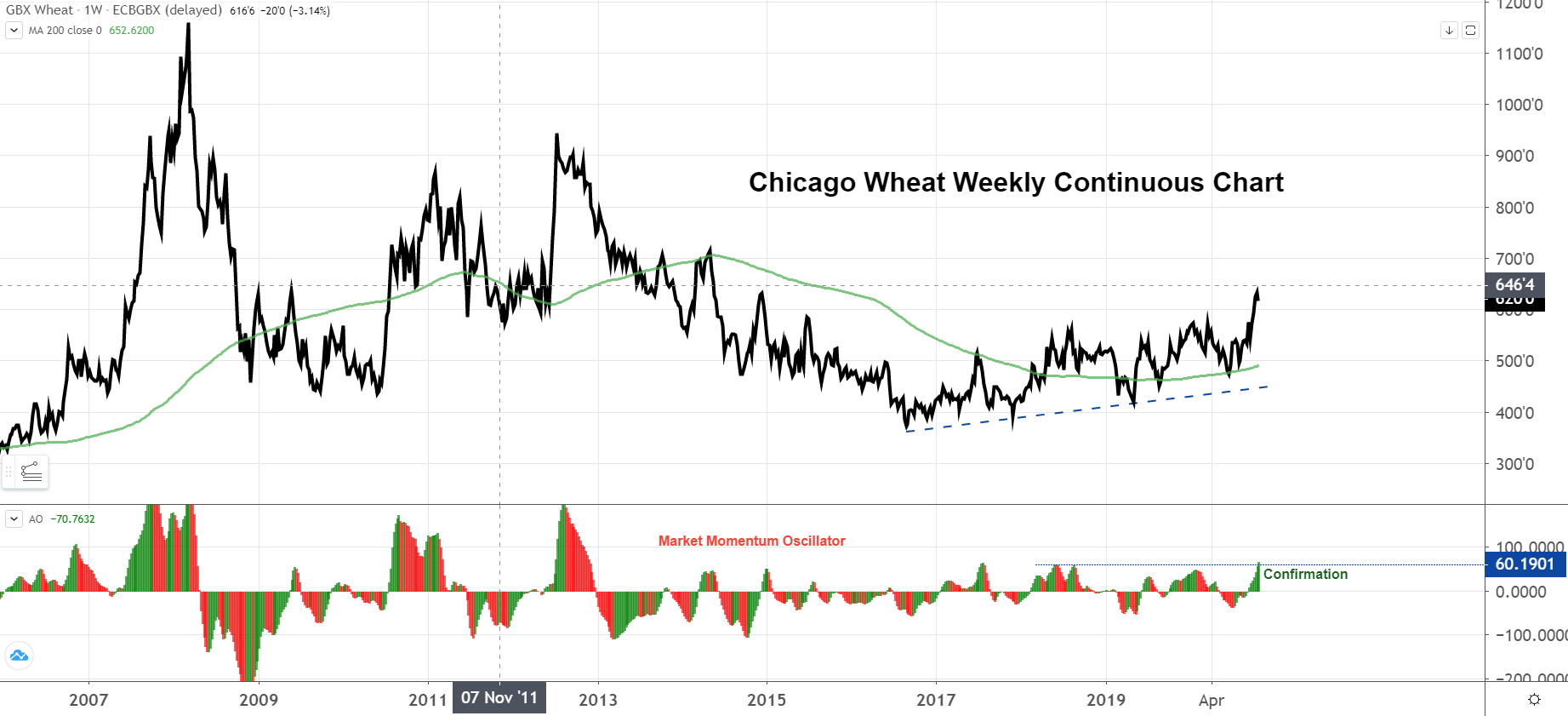 Dec Wheat Weekly Continuous
