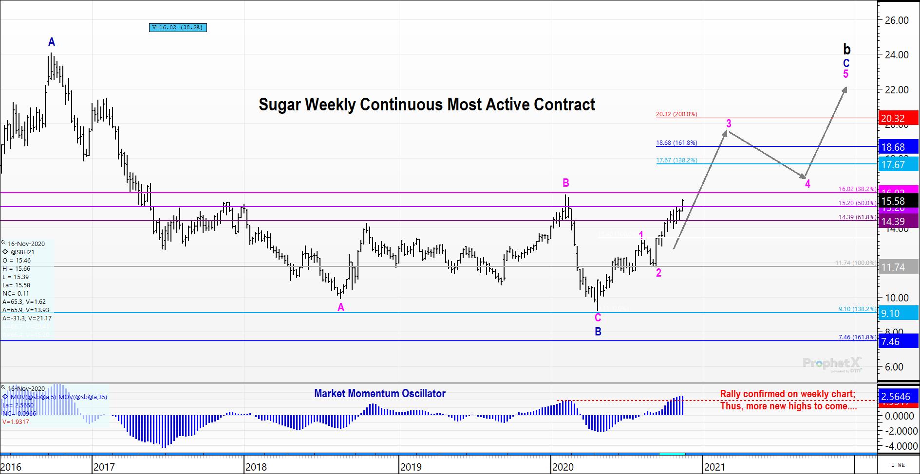 Weekly Continuous Sugar Futures Chart