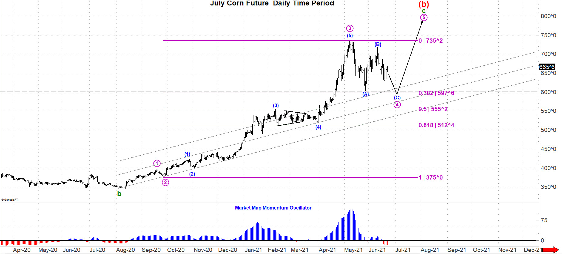 July Corn Futures