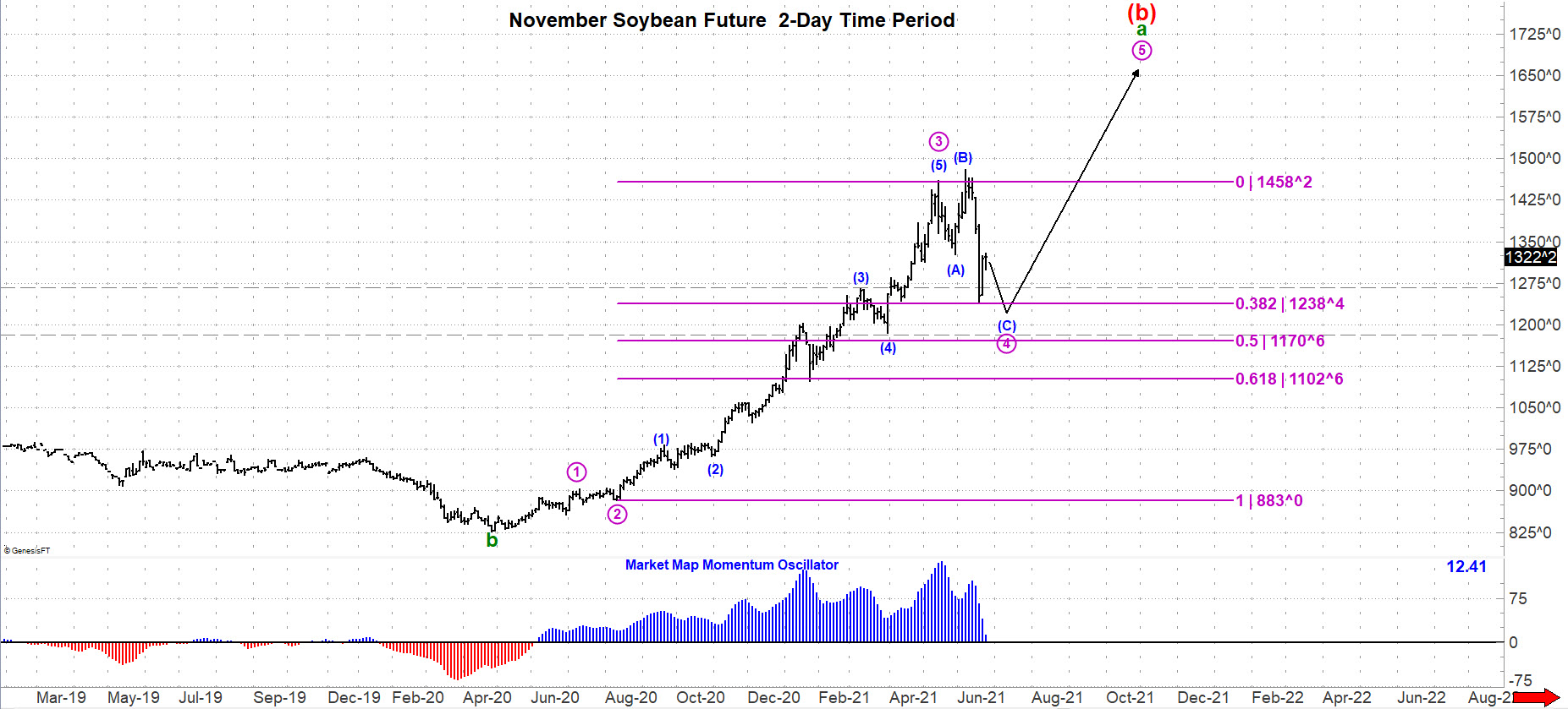 Soybean Futures