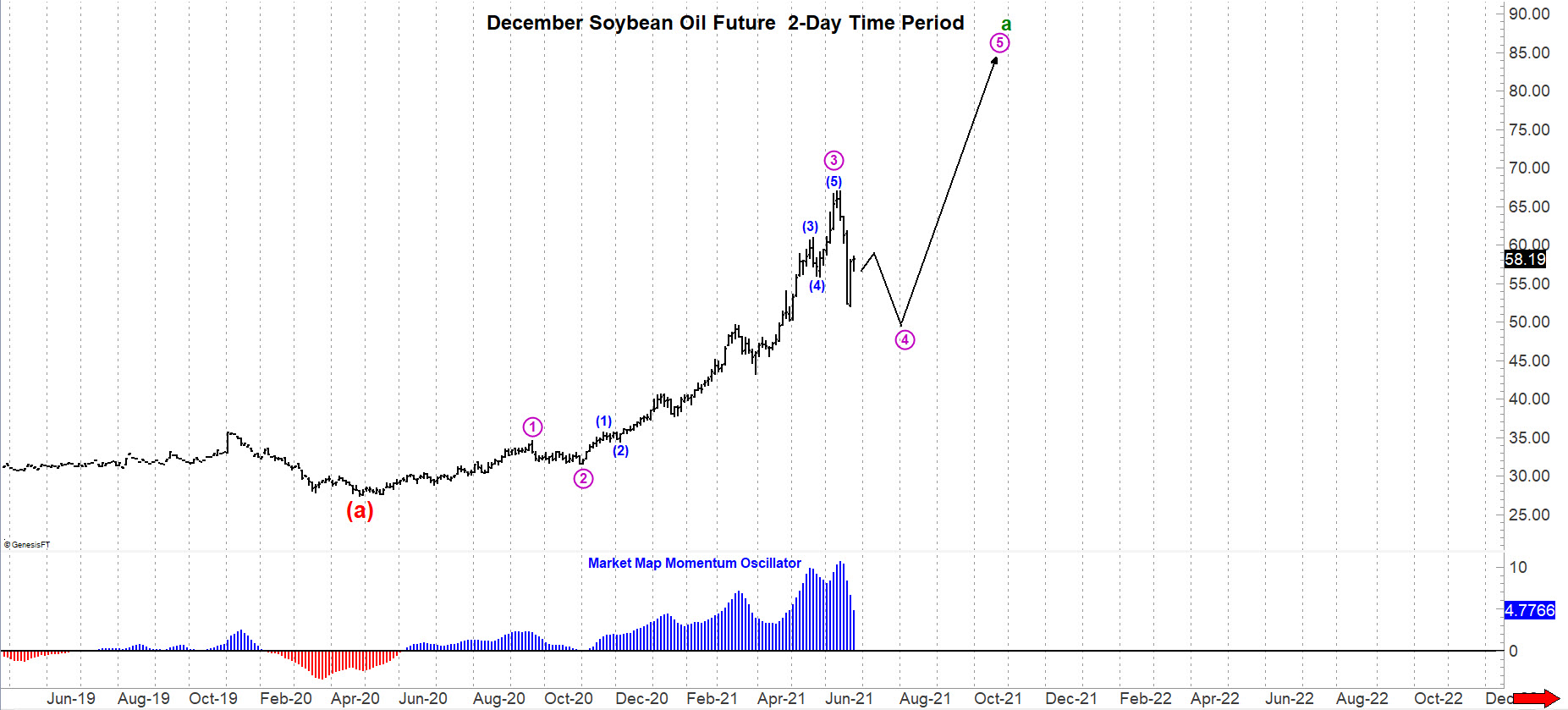 December Soybean Oil Futures