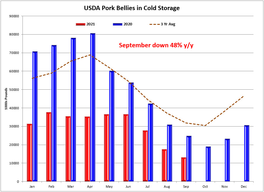 Bellies in cold storage Sept Pork Bellies