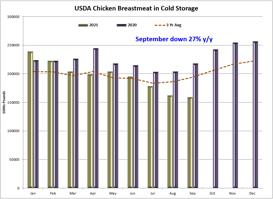 Breastmeat in cold storage Sept Chicken Breastmeat Cold Storage