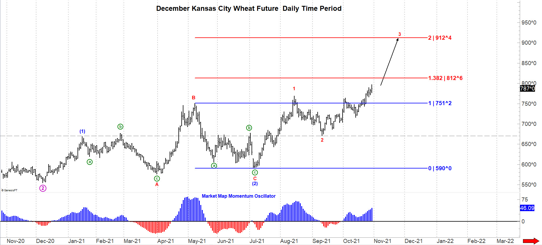 Winter Wheat Futures Chart