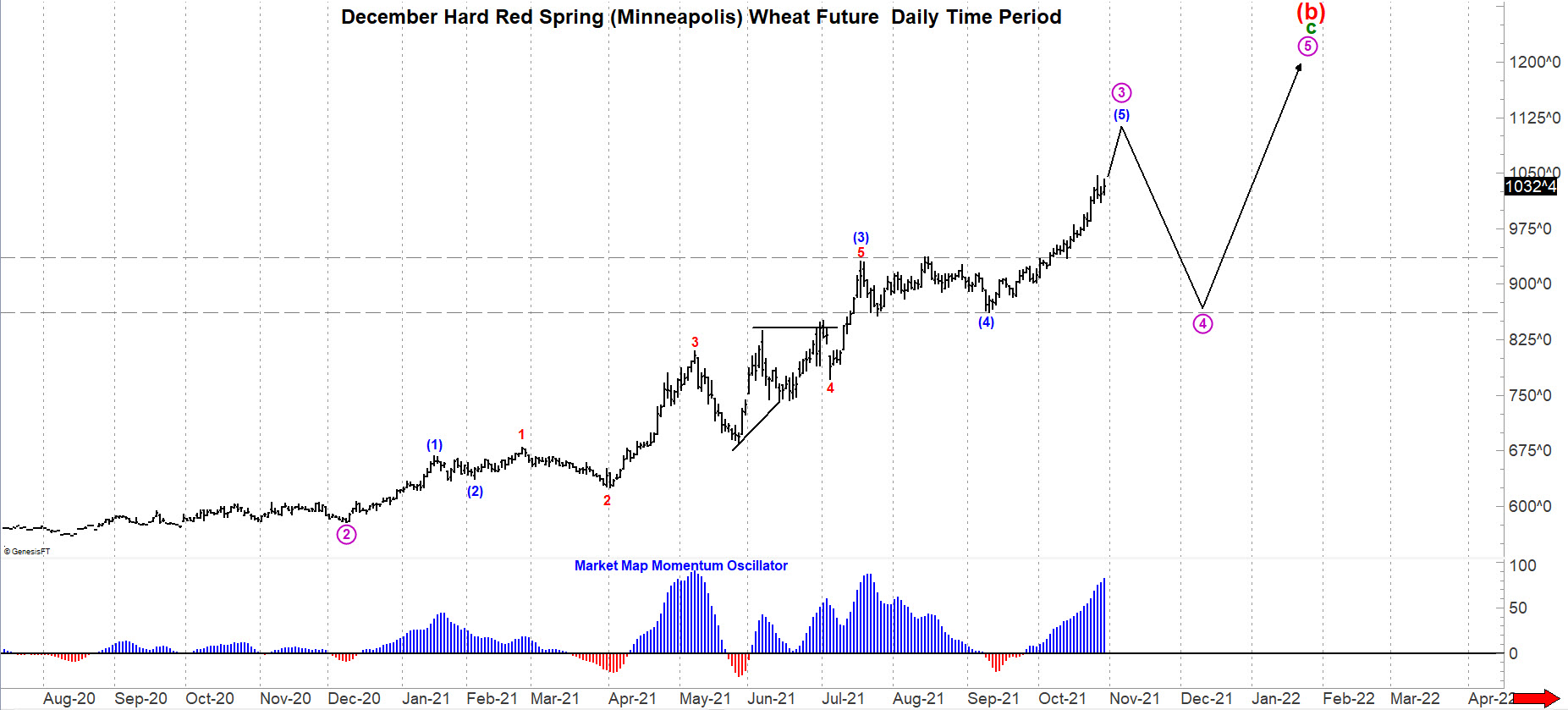 Spring Wheat Futures Chart