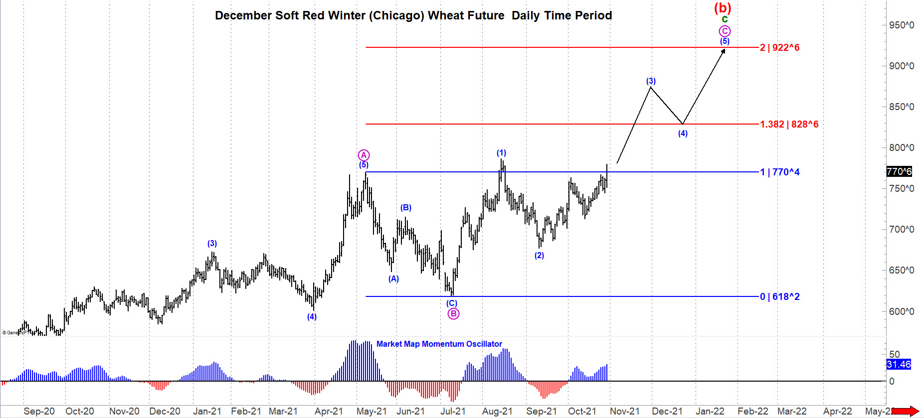 Chicago Wheat Futures Chart