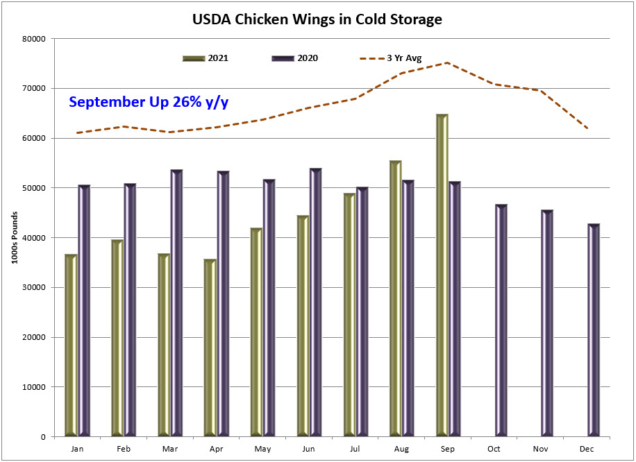 Wings in cold storage Sept CHicken Wings