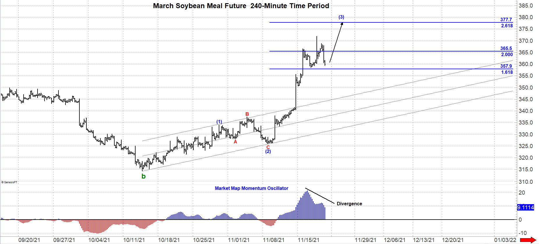 Soybean Meal Futures