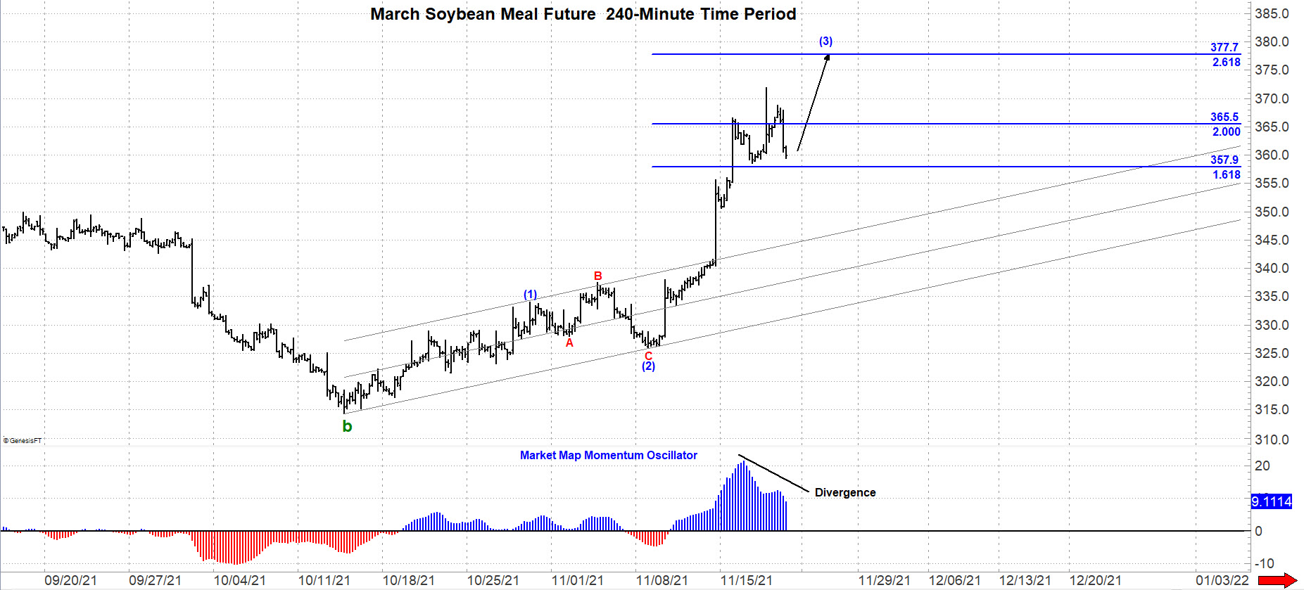 Soybean Meal 240 Soybean Meal Futures
