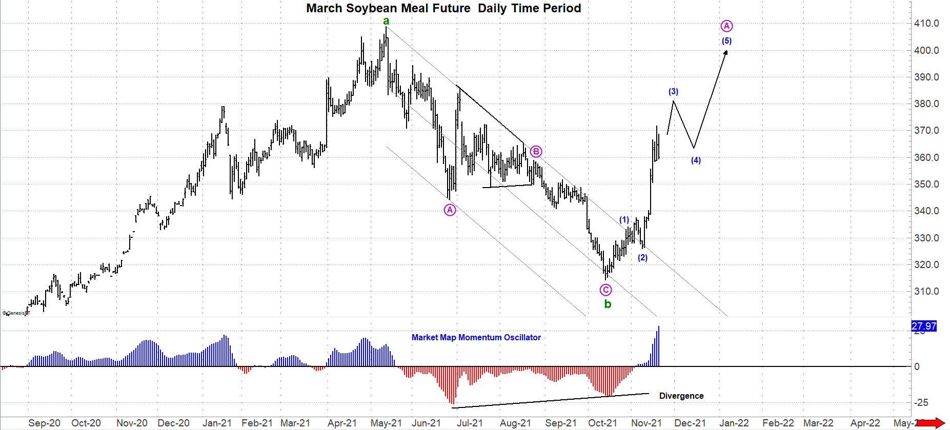 Soybean Meal Futures Continuous