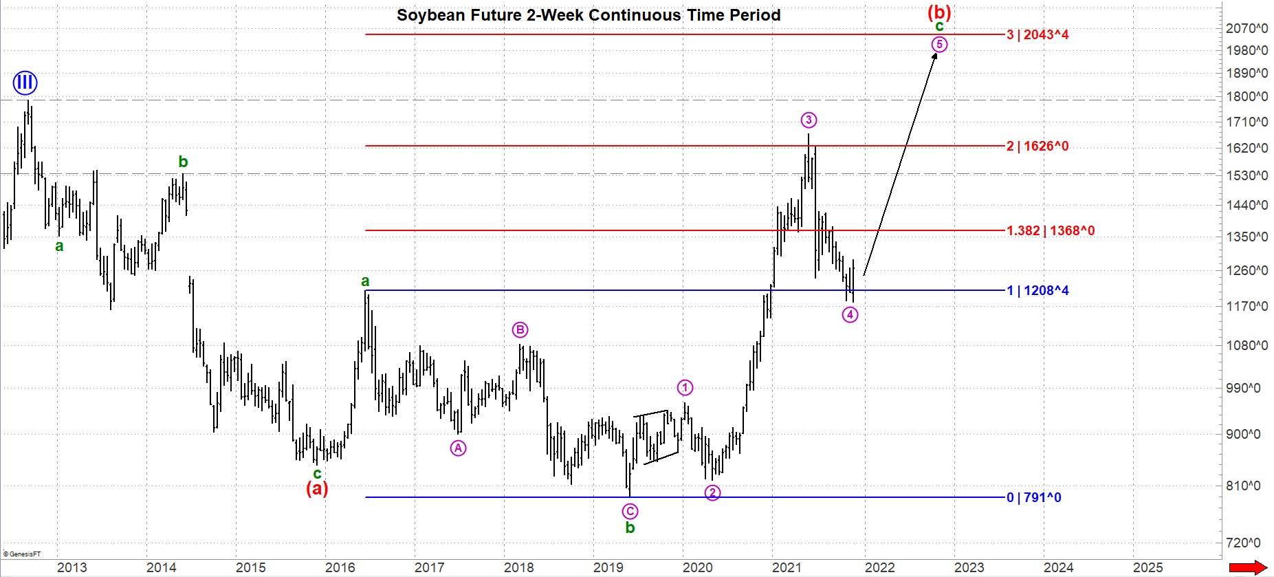Soybean weekly Futures