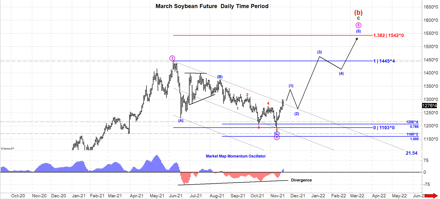Soybeans January Soybean Futures